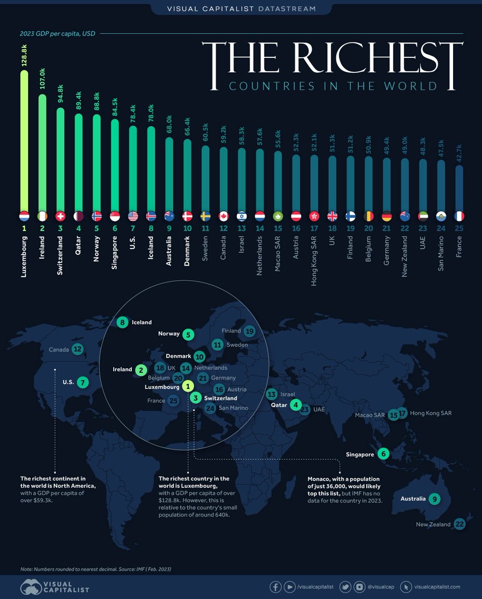 VisualCap's tweet photo. Ranked: The World’s 25 Richest Countries by GDP per Capita 🌎️

https://t.co/0PtbWxNbRq https://t.co/gal00pcKoa