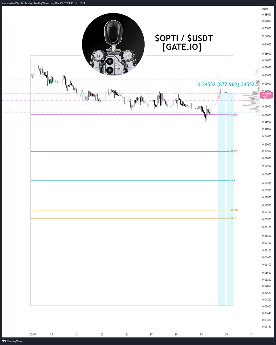 mark_cullen's tweet photo. Its bonkers how $OPTI has taken off these last few days, and it appears its starting its next push up after only retracing to the 23.6 fib post TGE.

 #AI #Crypto @OptimusAI_Token https://t.co/zuUgv1ImCG