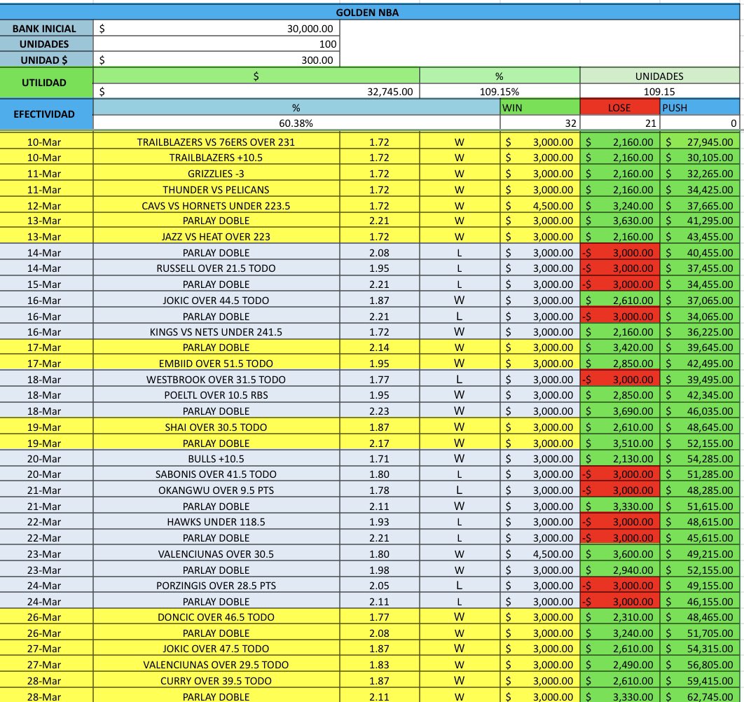 AceConJess's tweet photo. AYER FUE DIA ULTRAPERFECTO
Y DOBLAMOS BANK en gpo NBA🤑
VAMOS en 109% de UTILIDAD😏
+$32,745 pesos

Se gano el PARLAY TRIPLE (+203)
Y el PARLAY FREE (+602)
Se arma otro PARLAY FREE?

Quien se va a animar a GANAR?
Rifare 2 lugares entre los RT’s https://t.co/vCWTmmLtVe