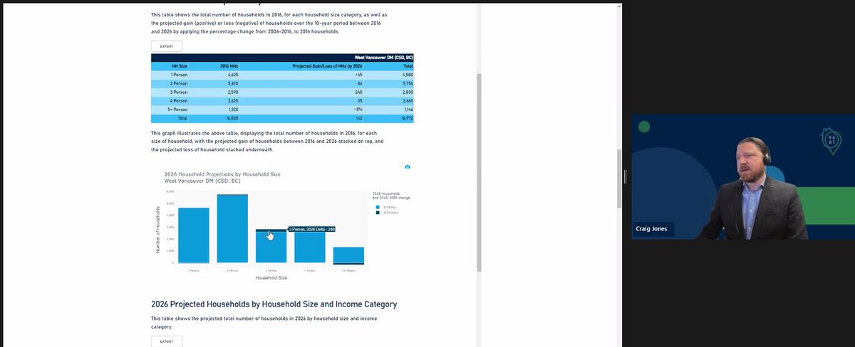 ubcHART's tweet photo. HART's Associate Director Craig Jones giving a tour of the Housing Needs Assessment Tool, looking at #WestVancouver. Register to watch the #HARTLaunch live here: https://t.co/Yxjy4gkA4S https://t.co/VYR9z8KqDe