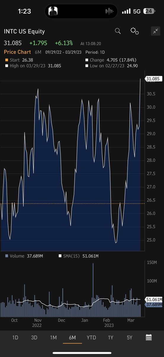 gurgavin's tweet image. INTEL SHARES UP 7% TODAY TRYING TO BREAK OUT OF THE RANGE ITS BEEN STUCK FOR 6 MONTHS $INTC