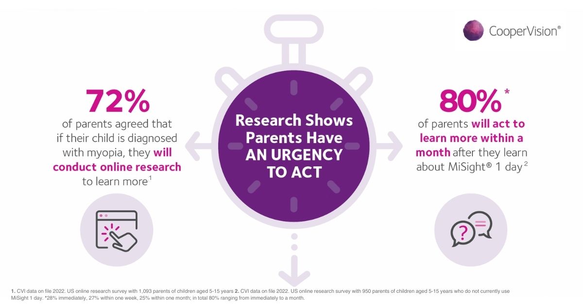CooperVision's tweet photo. Research shows that parents have an urgency to act on the progression of myopia in their kids. MiSight® is the only myopia control intervention on the U.S. market—a critical distinction from other myopia management options. Make children's sight your fight with #MiSight 1 day. https://t.co/N9EBapO6ff