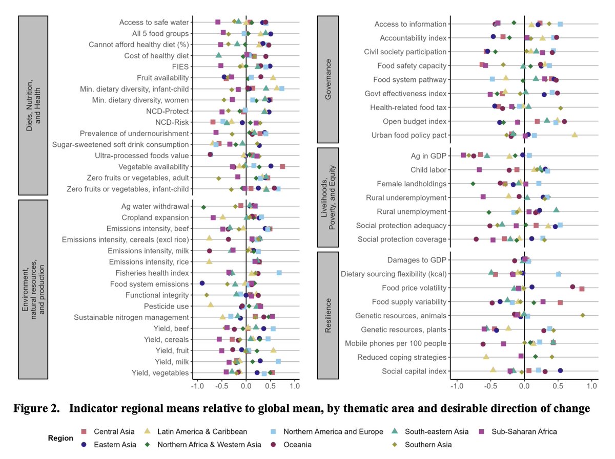 This is huge. New preprint with first ever data on the state of food systems worldwide.

50 indicators across diets, nutrition &amp; health; environment, natural resources &amp; production; livelihoods, poverty &amp; equity; governance; &amp; resilience &amp; sustainability.
researchgate.net/publication/36…