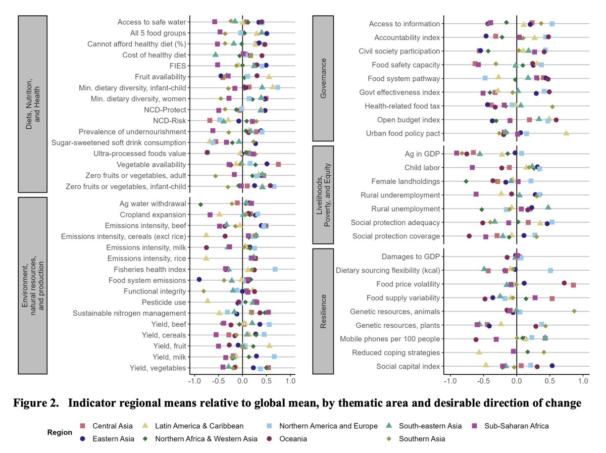 This is huge. New preprint with first ever data on the state of food systems worldwide. 50 indicators across diets, nutrition & health; environment, natural resources & production; livelihoods, poverty & equity; governance; & resilience & sustainability. researchgate.net/publication/36…