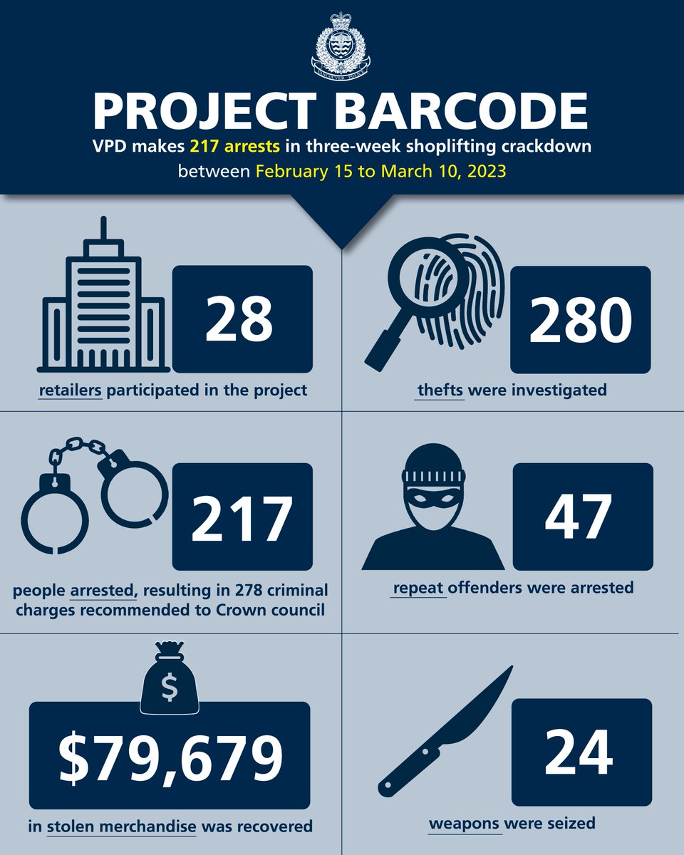 VancouverPD's tweet photo. #VPDNews Vancouver Police made more than 200 arrests and recovered $80,000 in stolen merchandise during a three-week crackdown on chronic and violent shoplifters throughout the city.
Media Release: https://t.co/LgdFnT5EQL https://t.co/ayGbT2KVmI