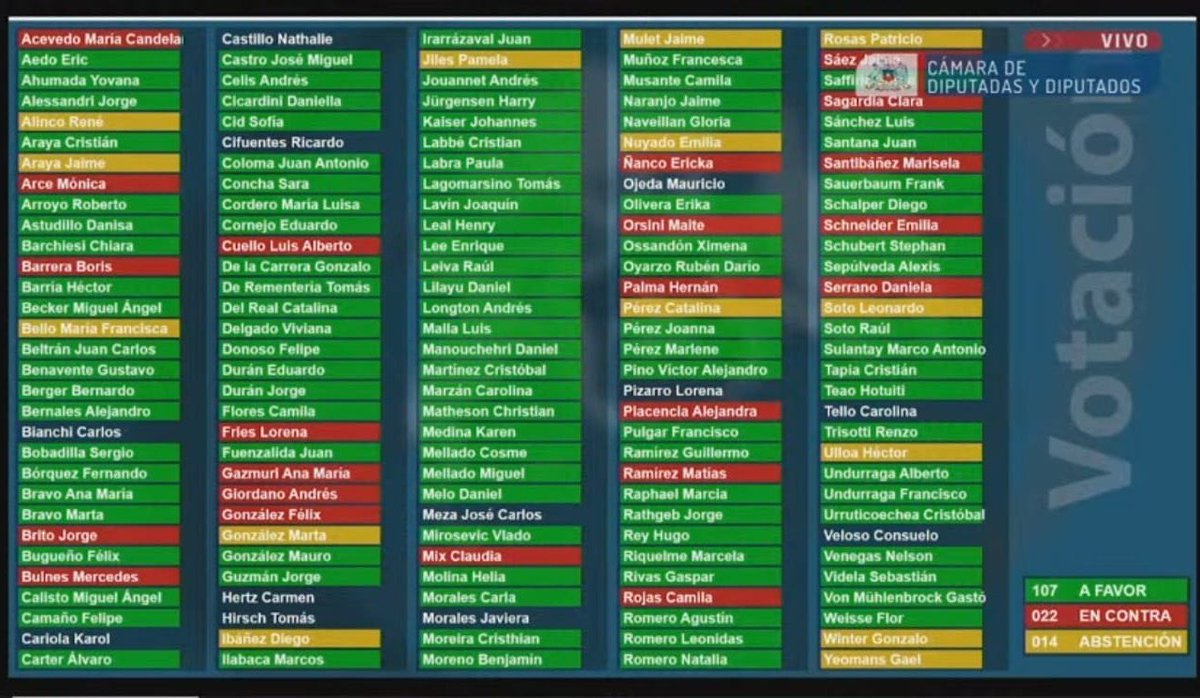 #LeyNain_Retamal Retamal fue votada en contra por los siguientes Octubristas:
<a href="/gonzalowinter/">Gonzalo Winter 🇨🇱</a>
<a href="/boris_barrera/">Diputado Boris Barrera</a>
<a href="/jorbritoh/">Jorge Brito Diputado</a>
<a href="/KarolCariola/">Karol Cariola Oliva</a>
<a href="/lorenafriesm/">Lorena Fries</a>
<a href="/AnaMariaGazmuri/">Ana María Gazmuri</a>
<a href="/carmen_hertz/">Carmen Hertz</a>
<a href="/tomashirsch/">Tomas Hirsch</a>
<a href="/Claudia_Mix/">Claudia Mix 💜🇨🇱</a>
<a href="/MaiteOrsini/">Maite Orsini Pascal 🌳</a>
<a href="/mariseka/">Marisela Santibáñez Novoa</a>
<a href="/emischneiderv/">Emilia Schneider</a>
@GaelDiputada
Que se sepa y quede