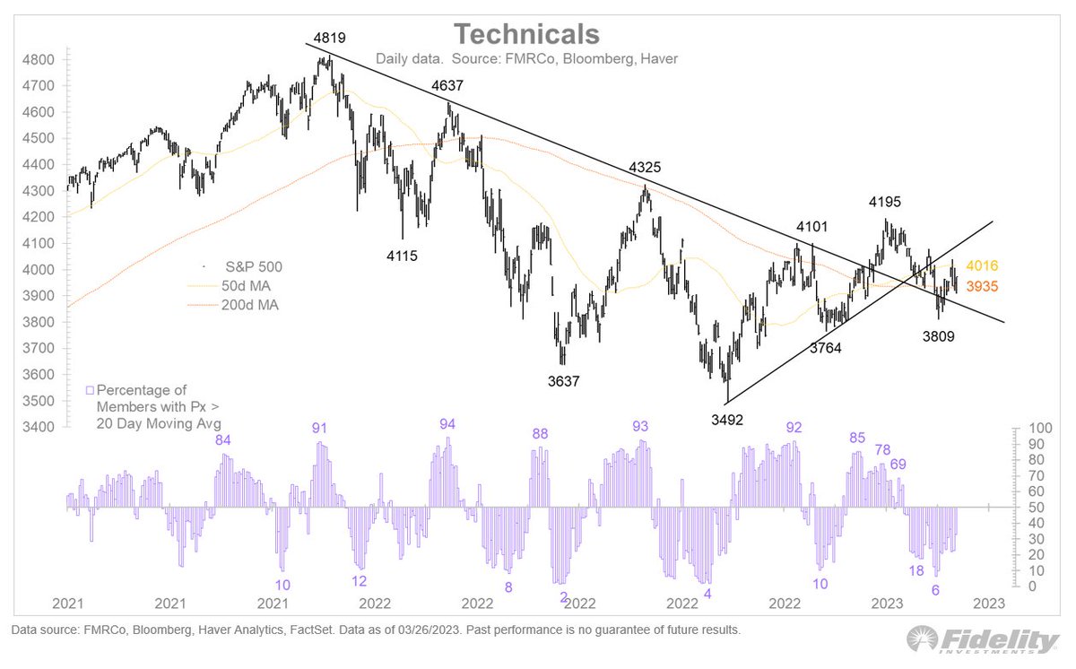 nasdaq_ninja_'s tweet photo. The stock market is in limbo, like a dull movie plot. Equities have gone nowhere since June 2022. https://t.co/iH6SLQOxt2