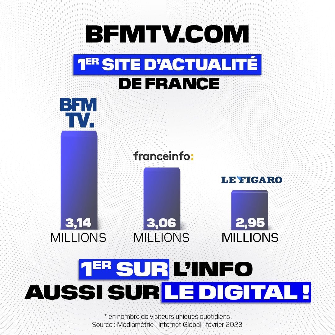 .@bfmtv 1er sur l’info aussi sur le digital 🏆

Merci de votre fidélité grandissante et bravo au travail quotidien de toutes les rédactions BFM-RMC 

👏 <a href="/ivalerio/">Ivan Valerio</a>  <a href="/PierreKoetschet/">Pierre Koetschet</a> <a href="/mdehlinger/">Mathieu Dehlinger</a> <a href="/Ffanchie/">François de La Taille</a> <a href="/AnneKatell/">Anne-Katell Mousset</a> <a href="/athenaisk/">Athénaïs Keller</a> <a href="/LaurentPicat/">Laurent Picat</a> <a href="/EmilieZouak/">Emilie Zouak</a>