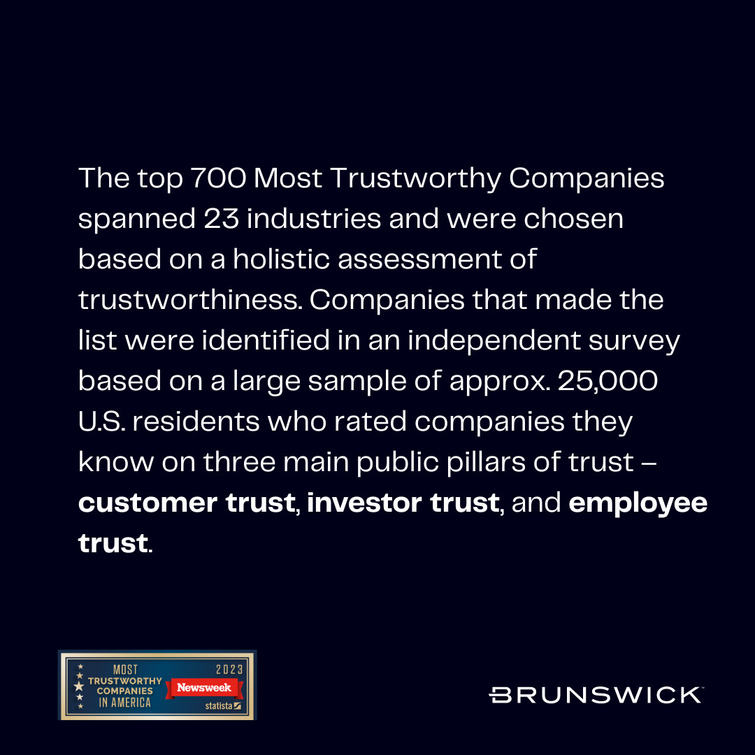 Brunswick_Corp_'s tweet photo. Brunswick ranks in the top 20 on @Newsweek's 2023 list of America’s Most Trustworthy Companies. Only 700 companies made the final list out of thousands. Learn more: https://t.co/P0V4bCeTr7
#NextNeverRests #BrunswickCorp #Trustworthy https://t.co/RoD6pdeQdm