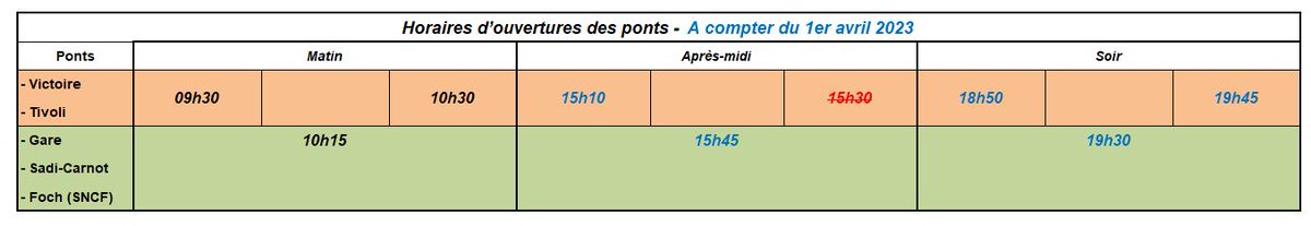 PontsRegionSete's tweet image. Apres avec travaillé avec la SNCF sur les créneaux d’ouverture du pont FOCH, nous sommes arrivés aux  horaires ci dessous, proches des ceux habituels. Ils seront appliqués du 1er avril jusqu'à la fin de l'année.