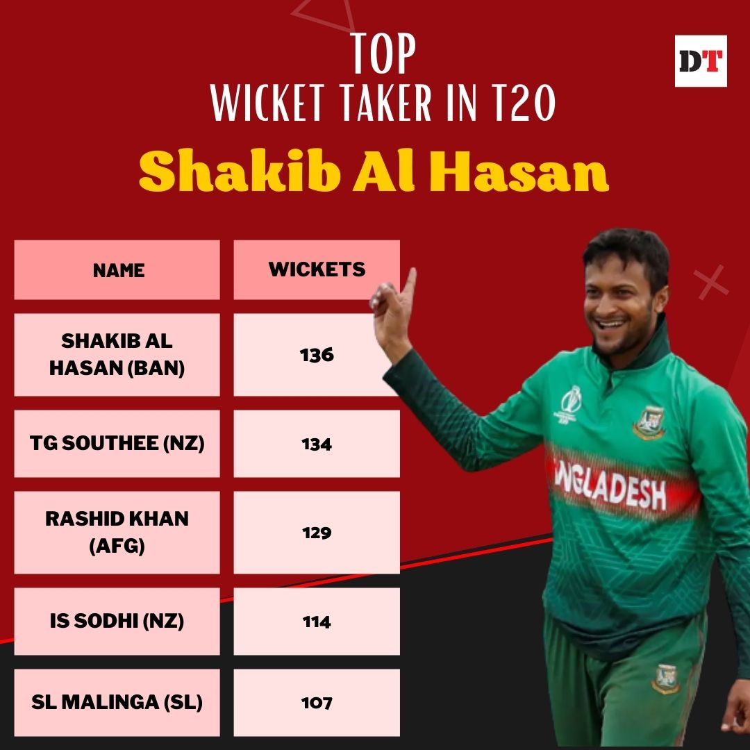 DhakaTribune's tweet photo. Shakib Al Hasan becomes the highest wicket-taker in T20Is
To Read More
https://t.co/OHYR6218JJ
#dhakatribune #cricket #SHA75 #ShakibAlHasan https://t.co/9tIq7kKgEX