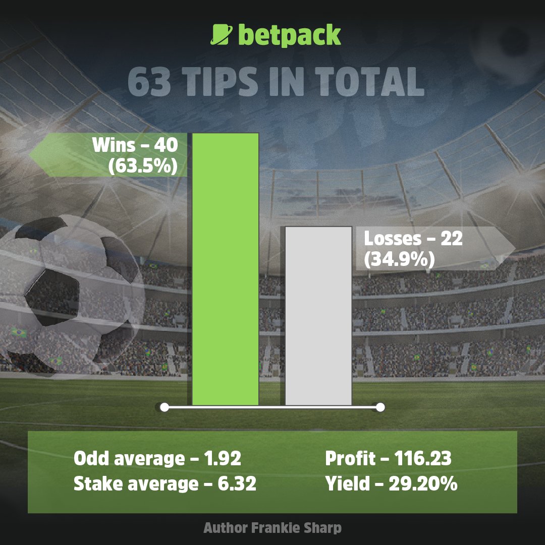 betpackcom's tweet photo. Some exciting news 🔥
Out of 63 betting tips, 40 of them are winning bets💰
Improve your betting profits by following our betting predictions on Telegram 👉https://t.co/fxiT2Neaml
#bettingtips #bettingsports #betpack #SportsGambling https://t.co/Rcmq1P1emh