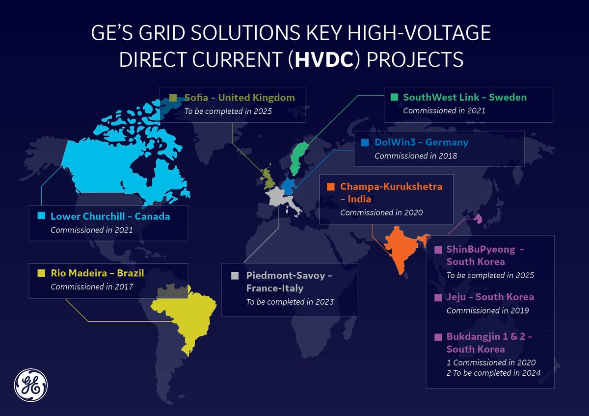 gegridsolutions's tweet photo. #DYK about #GEGrid: HVDC is a technology that greatly improves transmission from point of generation to point of consumption, partly due to lower losses vs. alternating current technology. GE is a global provider of #HVDC systems -learn more: https://t.co/ANupKYXhB8 @GErenewables https://t.co/3hB6MymvhZ