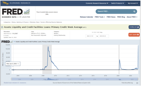 Phocion11's tweet photo. Usage of the "Discount window" has surged to levels last seen during the #GFC. A thread on the #BankingCrisis and the Fed's lending facilities and some education around what's actually happening with factual statistics. https://t.co/99eqW2Bsjx