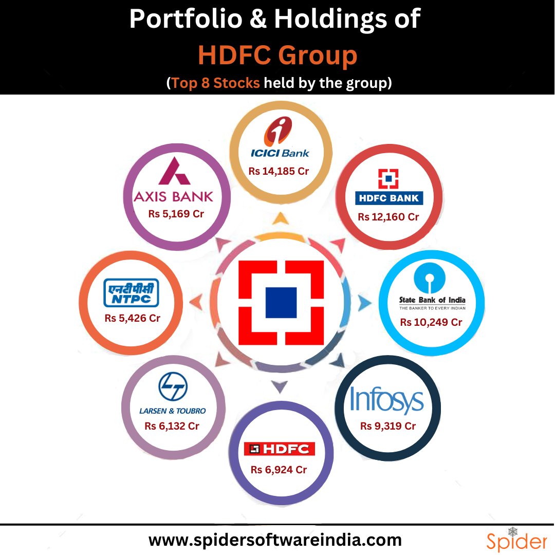 SpiderSoftIn's tweet image. The HDFC group is one of the top 10 groups in India. They have many stocks worth a lot of money, and their biggest holding is in a bank that competes with them. They also have investments in IT and Auto companies.
#SGXNIFTY #bankniftyfuture #hdfcgroup #hdfcbank #spidersoftware