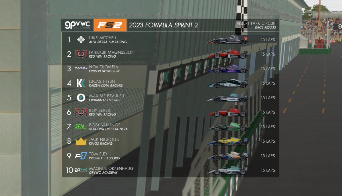 Gallery82M's tweet image. FS2 🇦🇺 Race1 Results🏁

Noa scored his first ever podium at @GPVWC 👏🏼 Our 3rd driver was on fire in Qualifying which helped him securing this fantastic result! We’ve a pure talent in our squad 🪄 Special thanks to @_leedavidson and @EpicRacingSim 😉 First of many…⏳

#GPVWC #FS2