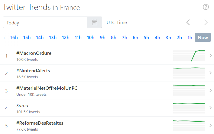 AnonymeCitoyen's tweet photo. Alors que le hashtag #MacronOrdure était en top 1 des tendances France, ce dernier a subitement disparu à plusieurs reprises des tendances

L'outil d'analyse GetDayTrends indique pourtant que le hashtag est toujours en top des tendances France et en top 3 des tendances monde https://t.co/hYrFEzkx0b