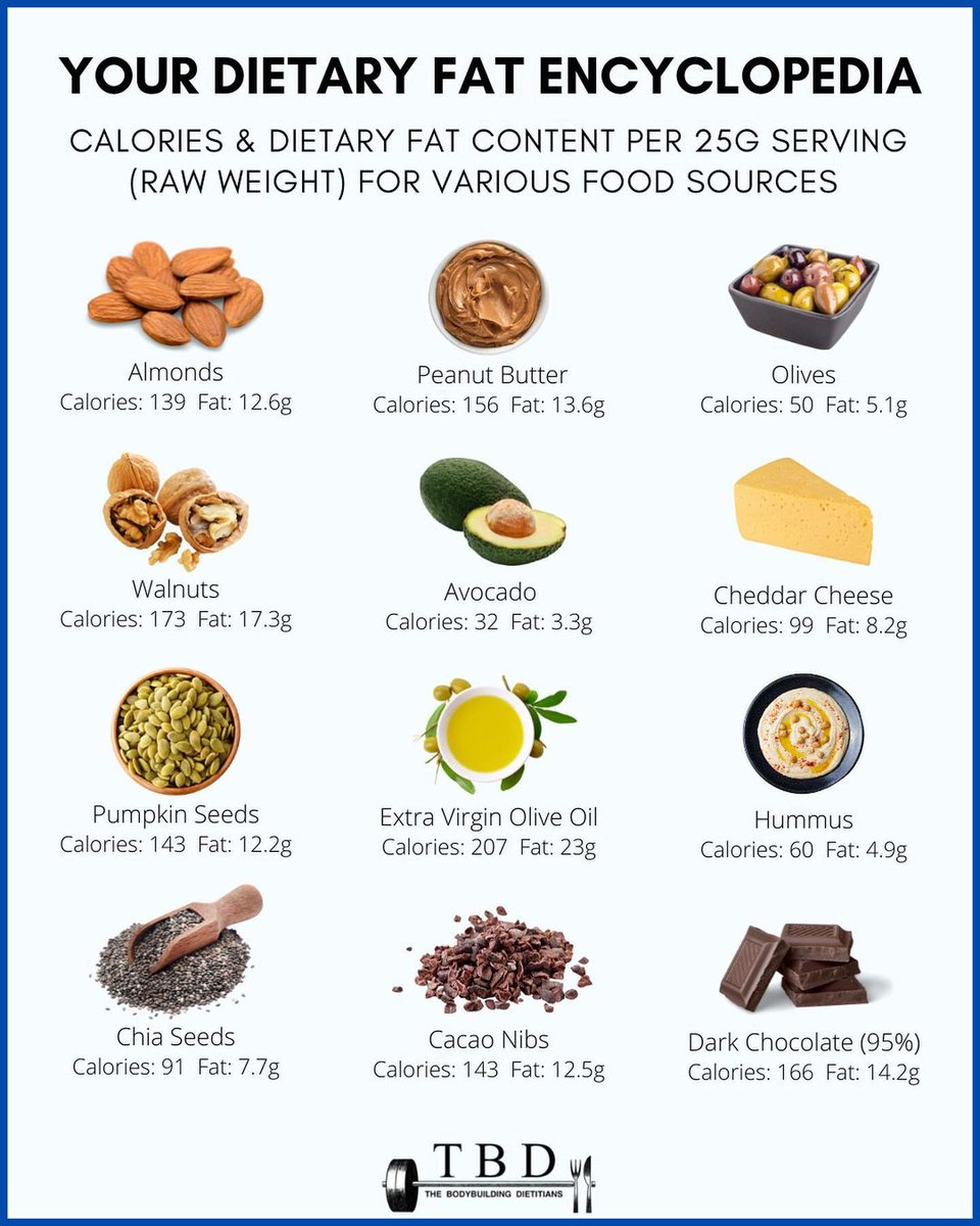 HealthMindHabit's tweet photo. Protein, Carbohydrates &amp; Dietary Fats encyclopedia:

1. https://t.co/RzUmw8roRn