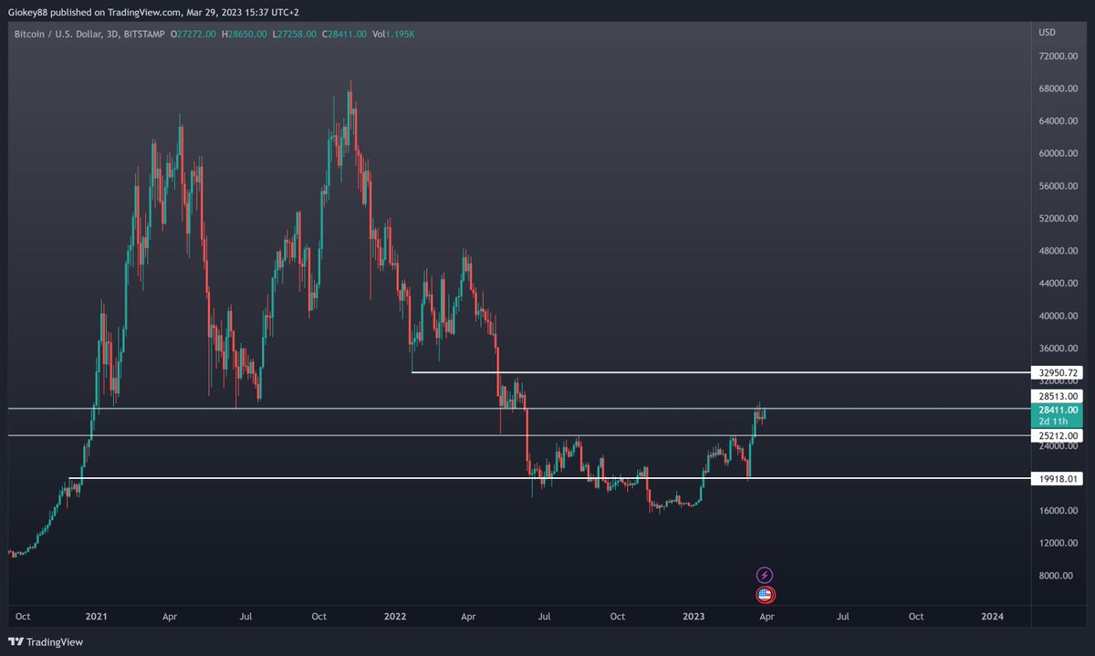 #BTC Daily close above 28.5k will lead to 31.5k to 33k area.