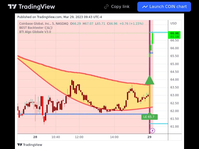 TradingView trade COIN 5 minutes 