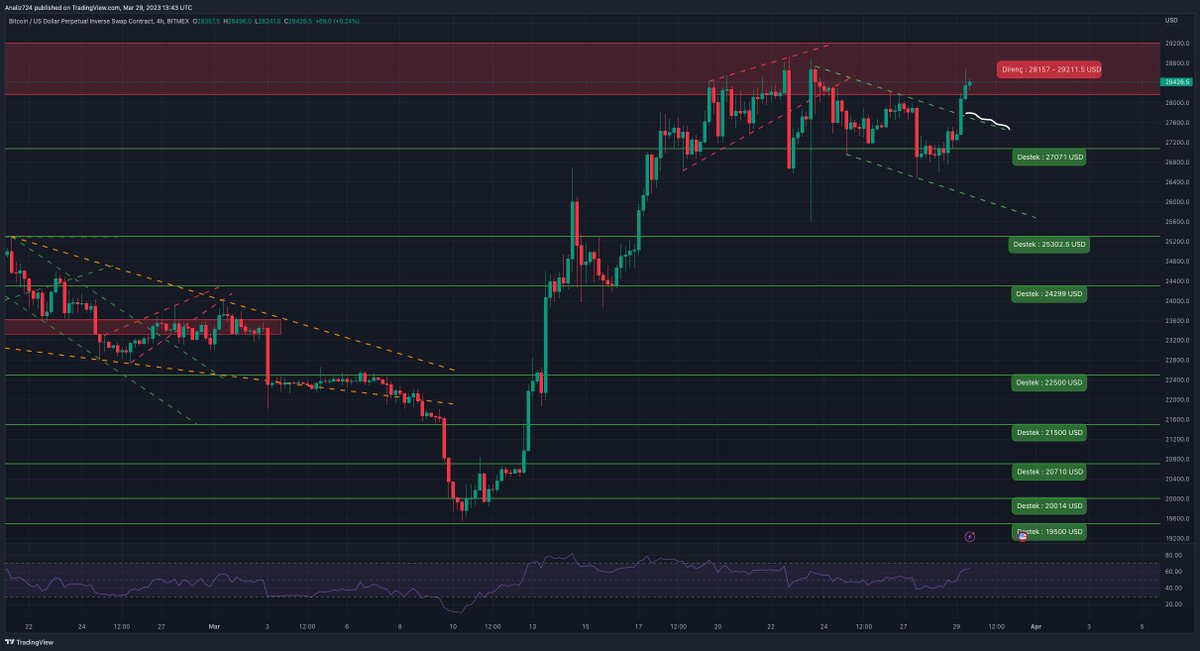 1- #Bitcoin teknik analizi - 29 Mart 2023

Hareket; 26.500 - 28.900 dolar aralığına yerleşmiş durumda. Dün yayınladığım analizde; 27.070 dolar seviyesinin direnç olarak çalışmasını beklediğimi bildirmiştim. Fakat beklentim gerçekleşmedi.

#BTC $BTC