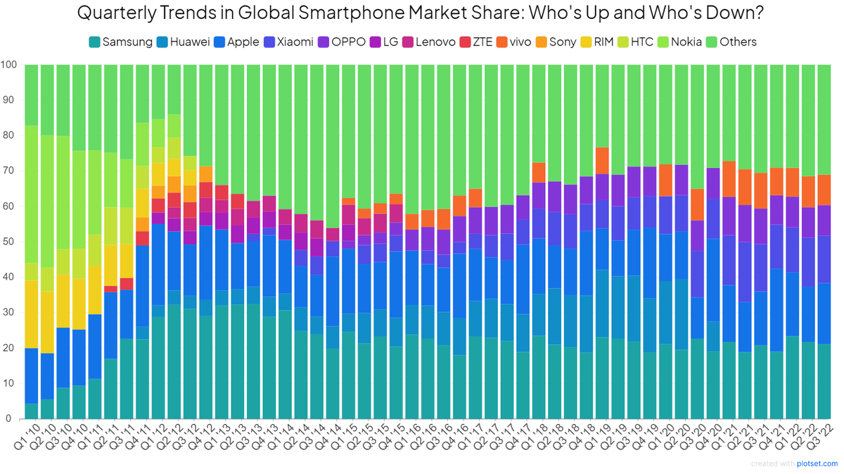 plotset's tweet photo. How much a company’s market share can forecast its future success?
#globalmarket
#smartphone
#plotset https://t.co/z36e85IP2a