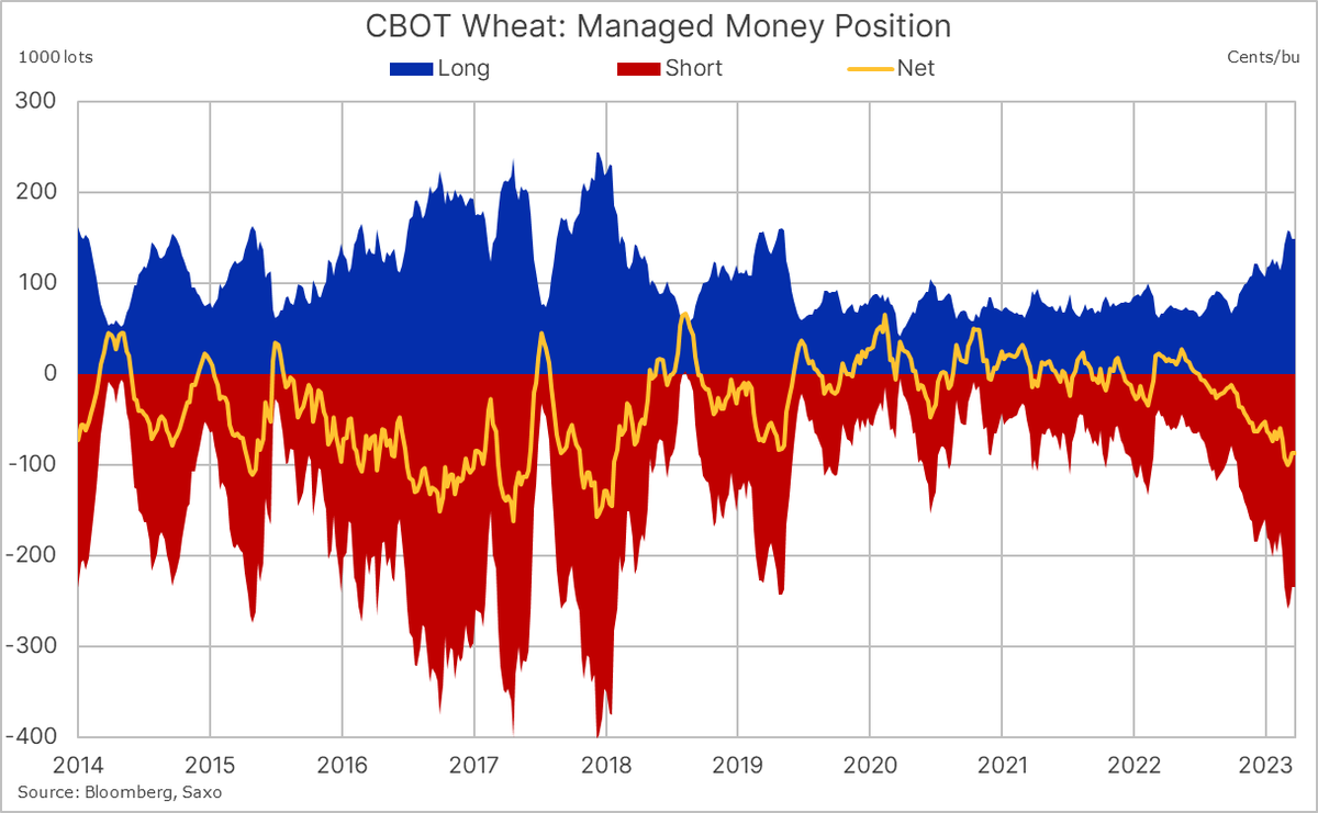 Ole_S_Hansen's tweet photo. Despite shortcovering of 8.5k lots, CBOT #wheat was still the most shorted commodity on March 21 #W_f https://t.co/v4uWqE7Jza