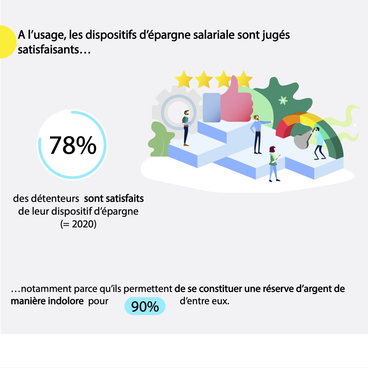 #SemaineES23 | Votre entreprise propose un plan d’#EpargneSalariale ? 78% des salariés s’en disent satisfaits.

Profitez-en pour vous constituer une réserve d’argent pour vos projets !
👉 bit.ly/42vc1ls

Source : sondage Opinionway pour la Semaine de l’épargne salariale