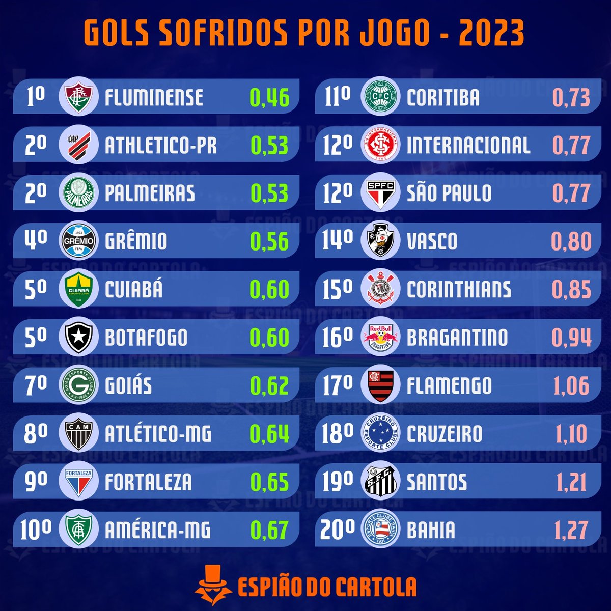 espiaocartolafc's tweet photo. O Espião foi atrás dos times da Série A com menos gols sofridos por jogo em 2023!

O Fluminense lidera o quesito, com 0,46 gols sofridos por jogo. Empatados em 2º estão o Athletico-PR e o Palmeiras (0,53) e em 4º o Grêmio (0,56).

E aí, escalou algum defensor dos times do top 4? https://t.co/wcmKkBlkvL