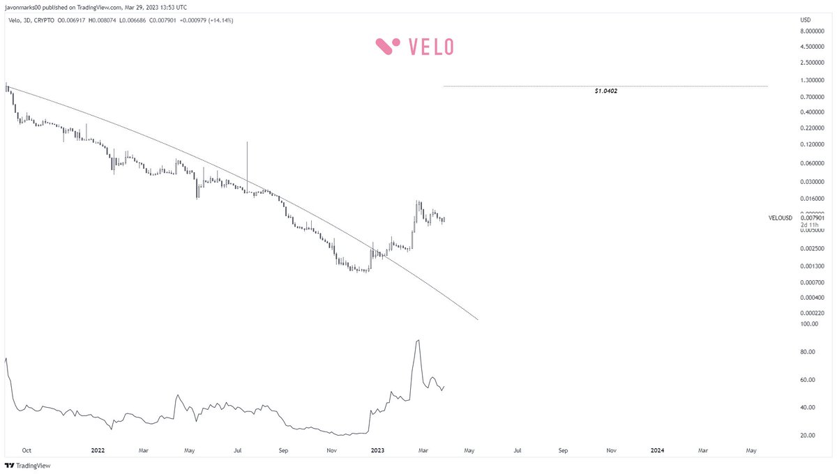 JavonTM1's tweet photo. $VELO (#Velo) - 

Prices are starting to show MAJOR STRENGTH HERE and a MUCH LARGER CONTINUATION can take place as the target at $1.0402 remains in play, implying that an OVER 11910% RUN to MEET it may still be coming!
#VELOUSD https://t.co/egqrjaotJ8