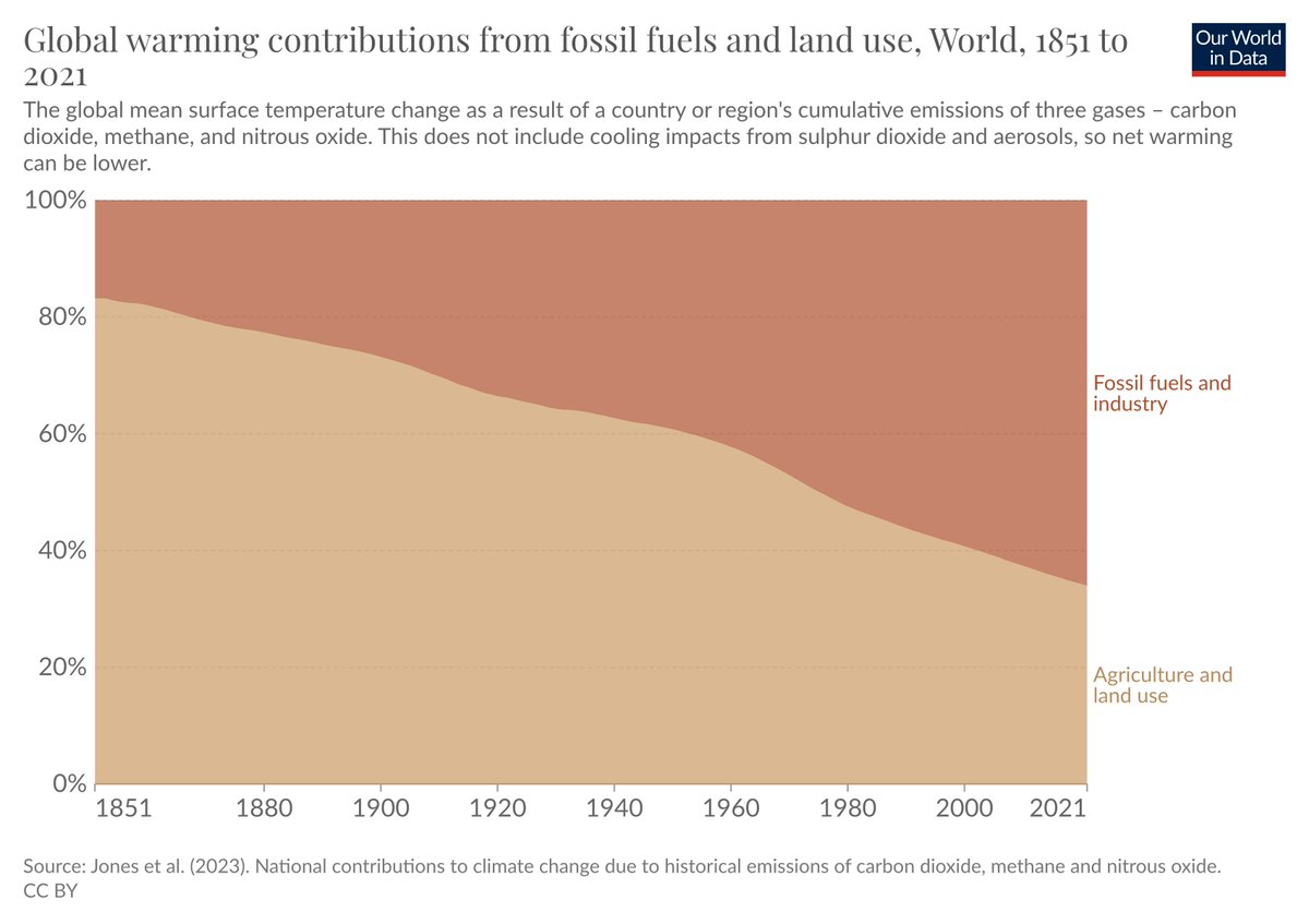 <a href="/Jones_MattW/">Matt Jones</a> <a href="/gcarbonproject/">GlobalCarbonProject</a> <a href="/OurWorldInData/">Our World in Data</a> This is how the contributions to warming from fossil fuels and land use are changing over time.

It's not that agricultural and land use emissions are disappearing. Fossil fuels have just been increasing more rapidly.

7/