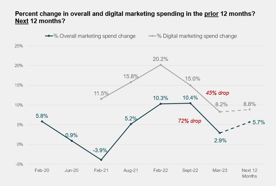 chrismoorman's tweet photo. 30th edition results of The CMO Survey are available.  This edition offers an in depth examination of how marketers are managing #brand and how they are coping with the challenge of #growth during these difficult economic times.  Visit https://t.co/8w6mmxgYrq for details. https://t.co/YxTcMs2Pod