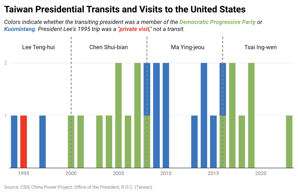 BrianTHart's tweet photo. Taiwan's President Tsai Ing-wen is on her way to the United States. Our new @ChinaPowerCSIS feature provides in-depth analysis on past transits and Chinese activities. 

The page will be updated shortly to reflect the latest info. Stay up to date here: https://t.co/rr5Ym6uaYM https://t.co/ihCn4zqy21