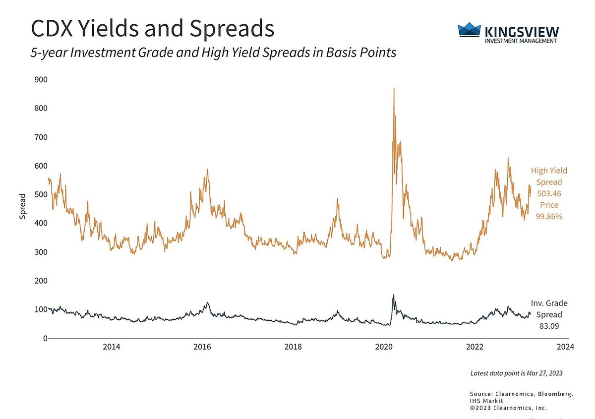 PeterHiltzKAM's tweet photo. The Fed raised rates again despite the ongoing banking crisis. How have tighter financial conditions impacted the markets &amp; economy? Read our #portfoliomanagerinsights to see why investors should be closely watching spreads on credit default sweeps: https://t.co/dWfvEXmY2b https://t.co/Kw1YlEPi84