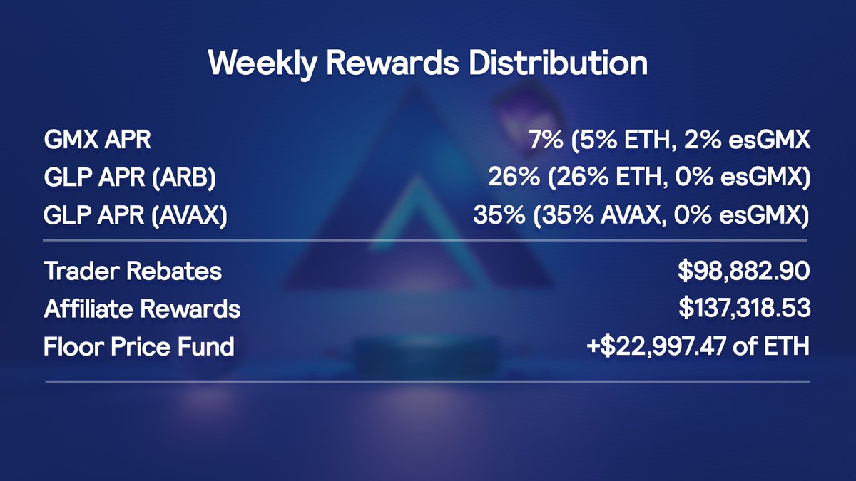 Weekly Rewards Info 🔹

$4,518,189.25 collected in the past 7 days

$3,631,932.36 (ARB), $863,259.42 (AVAX), $22,997.47 (GMX-ETH)

To buy and stake $GMX / $GLP: gmx.io/earn