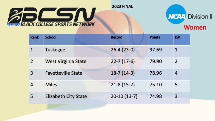 Black College Sports Network On Twitter Our Final 2023 NCAADII Women black-college-sports-network-on-twitter-our-final-2023-ncaadii-women