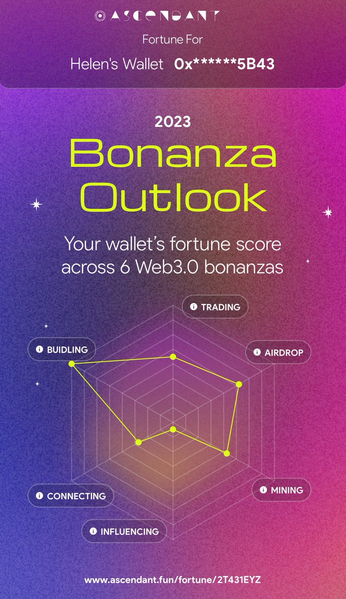 0xgenLabs's tweet photo. Impressive crypto fortune report and One of the top dApps of 2023 —— Ascendant applies metaphysics in service of crypto trading and having loads of fun! Try it at https://t.co/RtaAW8FUrL @Ascendant_astro https://t.co/tB6RLzr6dq