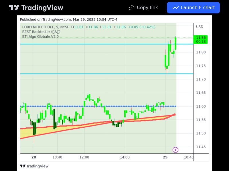 TradingView trade F 5 minutes 