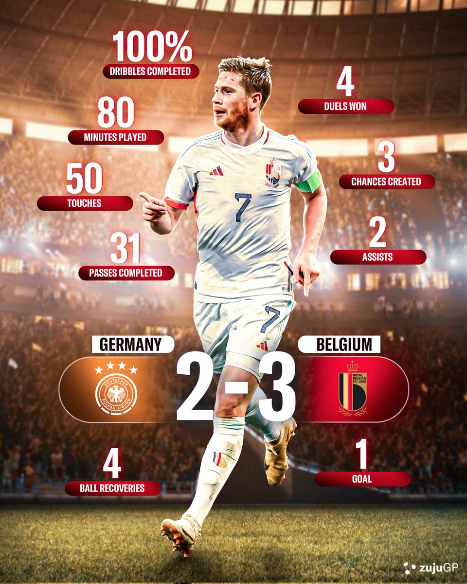 kickoffbyzuju's tweet image. 🪄 Artistry on the pitch: A Kevin De Bruyne masterclass against the Germans.
Belgium defeated Germany for the first time since 1954.
#belgium #mancity #kdb