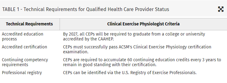 There are zero shortcuts to professionalism &amp; trust. Our rising exercise pros must be able to hit the ground running and connect w/ healthcare on day one. How? Through accredited education, national board exam, registration &amp; relevant clinical experience: lnkd.in/gEKixEqi