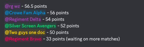 XP_buff's tweet photo. And so we've got a competitive league going. 

If you want to play against these guys, jump in and sign up: https://t.co/3tpjj4T6rL https://t.co/nfCdvQmTpY