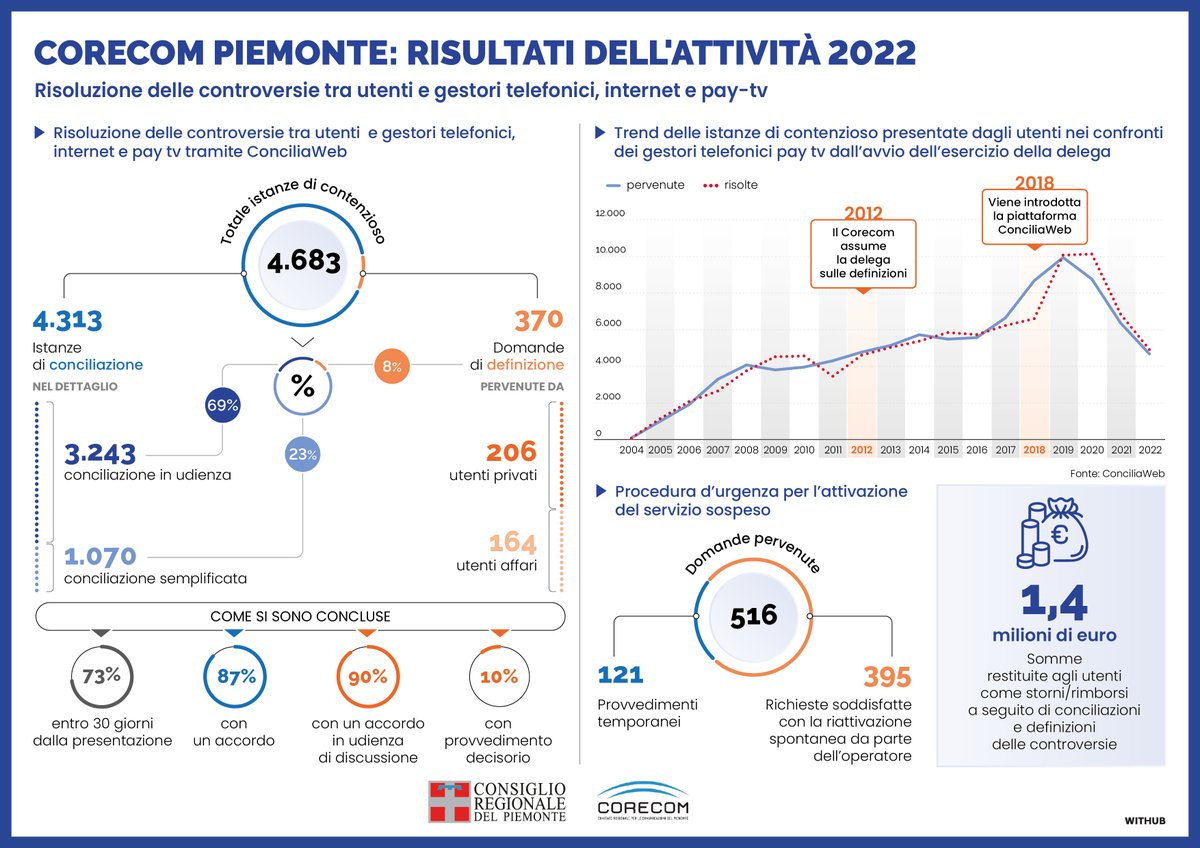 crpiemonte's tweet image. #Corecom Piemonte, i dati sull'attività 2022