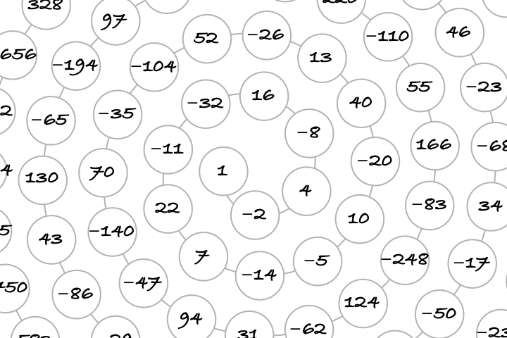 CmonMattTHINK's tweet photo. I've #nerdsniped myself with #Collatz yet again. 😑
I made a minor adjustment to the iterated function (see below), and I have a conjecture about it.
ALL NONZERO seed values—positive and negative—eventually yield 1. (One such sequence pictured)
#math #mathchat #maths #mathschat https://t.co/o7ybLxupWX