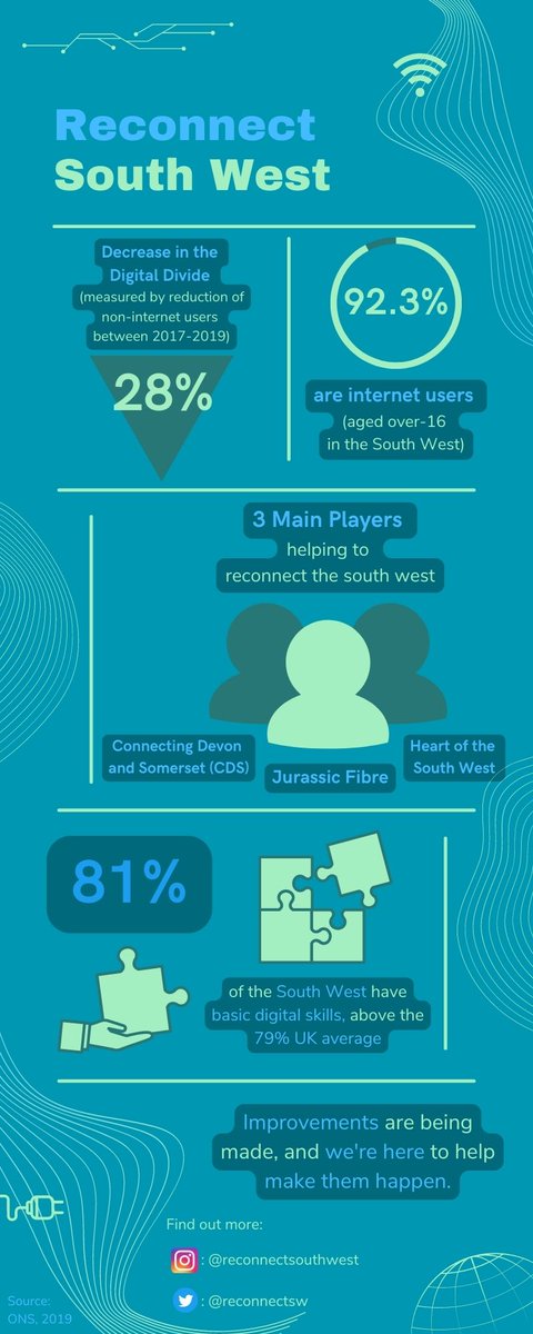 reconnectsw's tweet photo. Have a quick peek at this infographic to find out how the situation’s improving, and who’s making it happen! 6/8 #ExeterCommsTwitterConference2023 @ExeterComms #ReconnectSouthWest https://t.co/l0Tnf3Mm5q