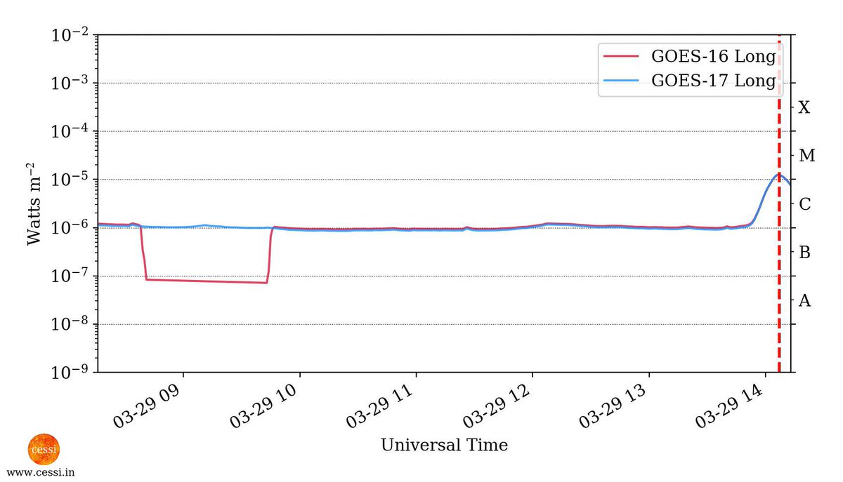 CESSI Space Weather tweet media