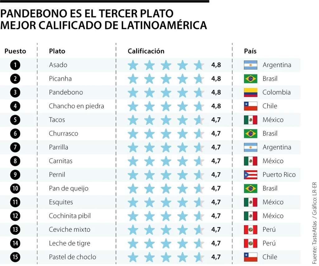CanalCaliTV's tweet image. ¡ESTO ES CUESTIÓN DE PANDEBONO! 
El #pandebono es el tercer mejor plato tradicional de Latinoamérica según TasteAtlas, si así como lo lees ve, por encima de los tacos mexicanos y el churrasco. ❤️😍