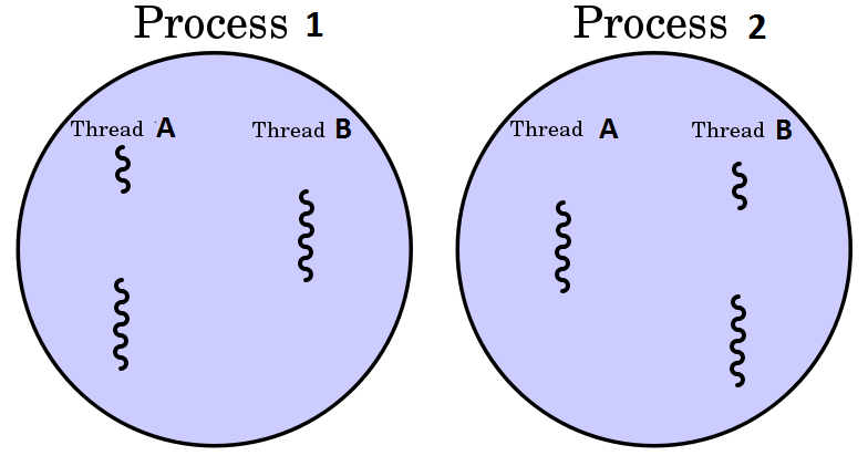 javinpaul's tweet image. Top 50 Java Thread and Concurrency Interview Questions Answers for 2 to 5 Years Experienced buff.ly/3noLS7L