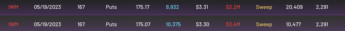 CheddarFlow's tweet image. $IWM $6.6M OTM Puts 👀 
 
Strike: 167 
Expiration: 5/19/23 
 
*Above the Ask*
