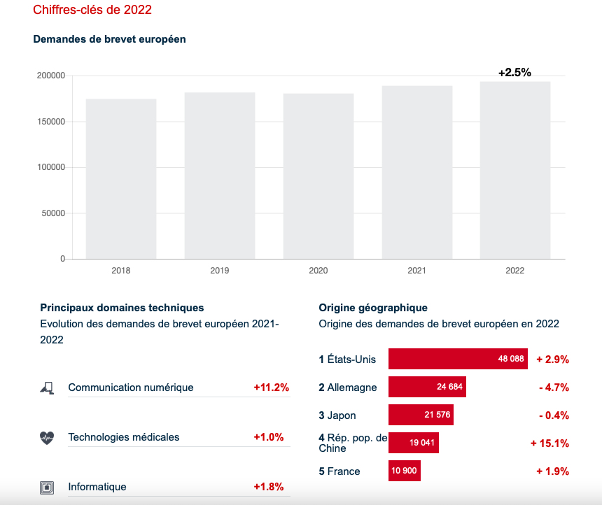 francediplo's tweet photo. Avec 10 900 brevets déposés en 2022, la #France 🇫🇷 occupe le 2ème rang européen, et le 5ème rang mondial dans ce domaine, selon l’@EPOorg - un chiffre en hausse de près de 2% par rapport à 2021. 🌍

@INPIFrance https://t.co/B1DPstlTrQ