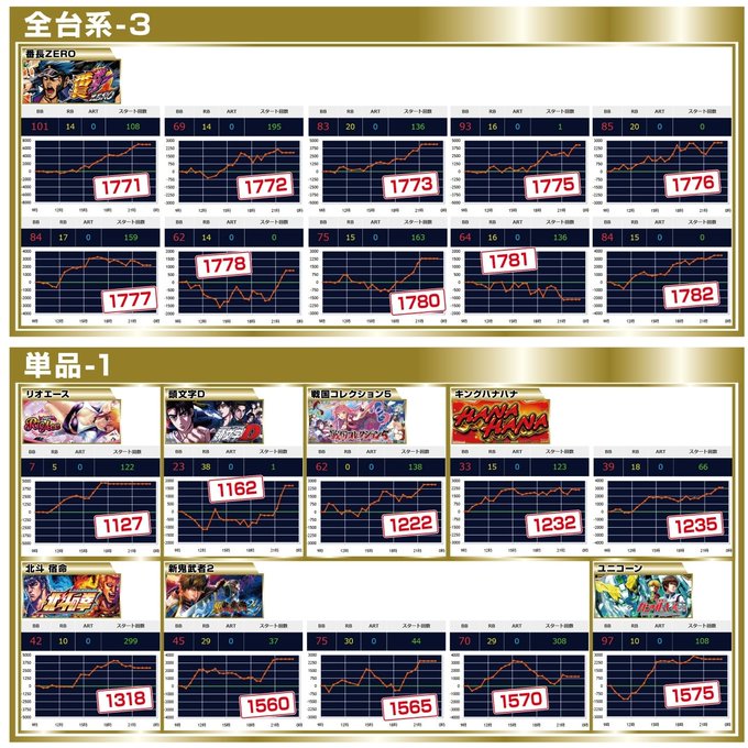 7️⃣えとたま[2台]⇒平均＋1,610枚(勝率1/2)8️⃣銭形3[2台]⇒平均1,930枚(勝率2/2)9️⃣ニャル